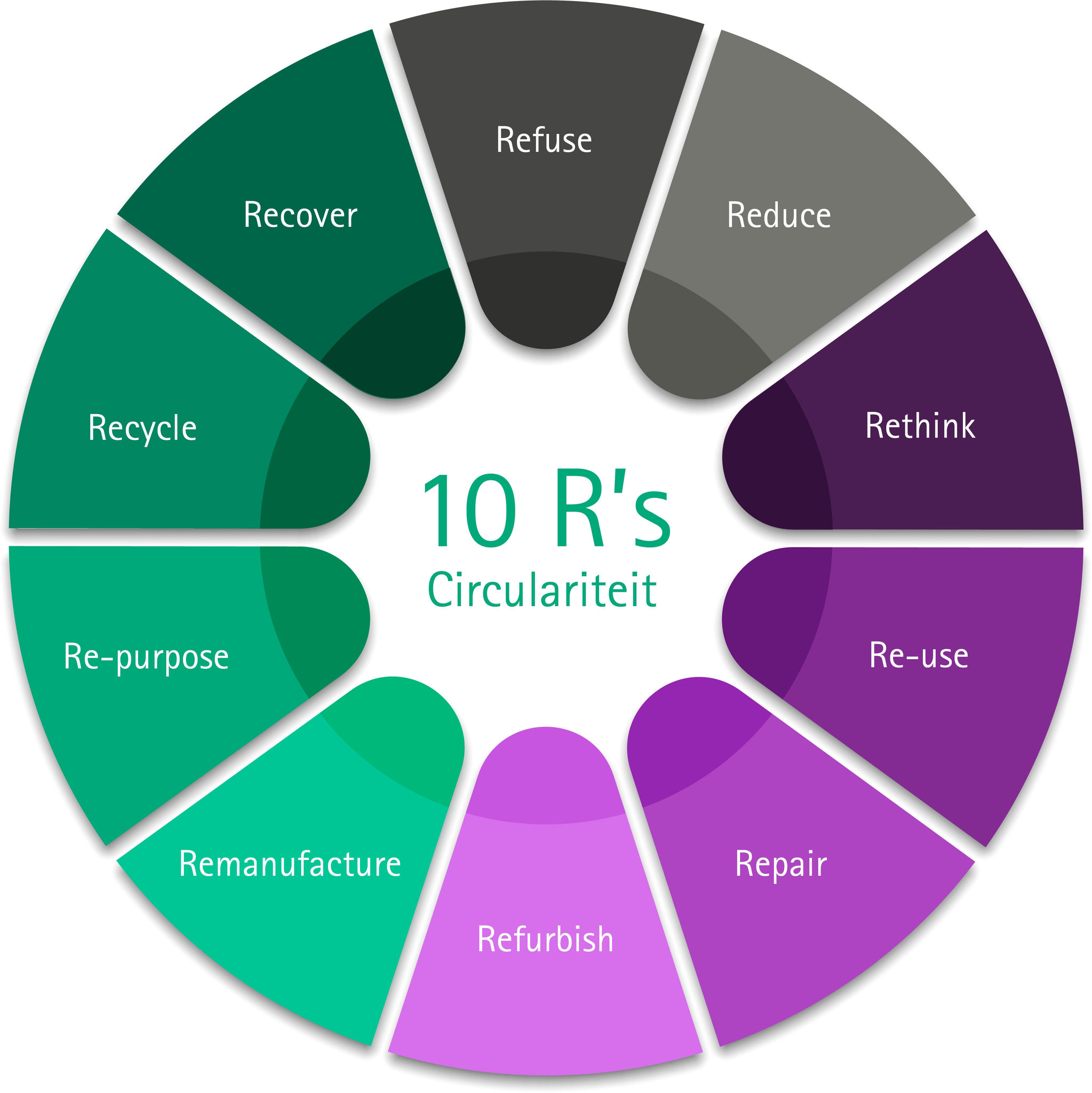 10R model circulair werken