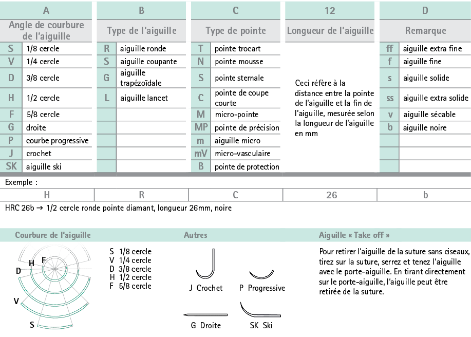 Nomenclature des aiguilles B. Braun