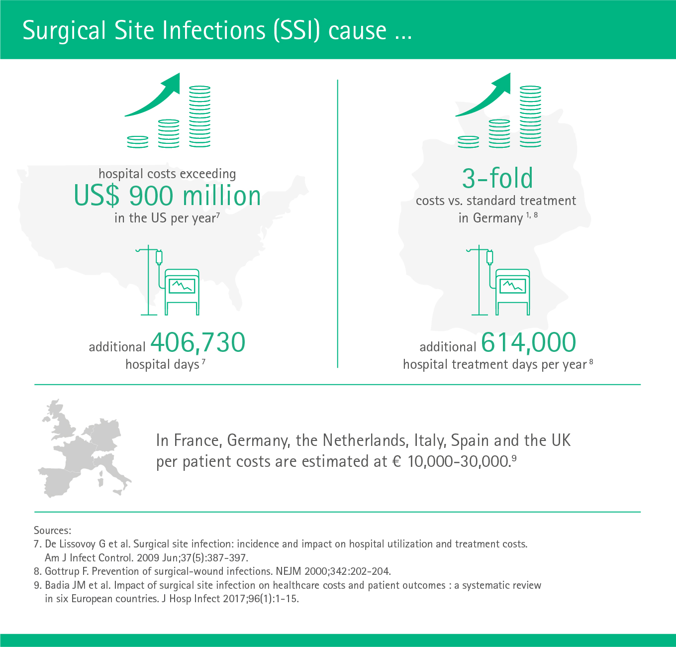Surgical site infections cause