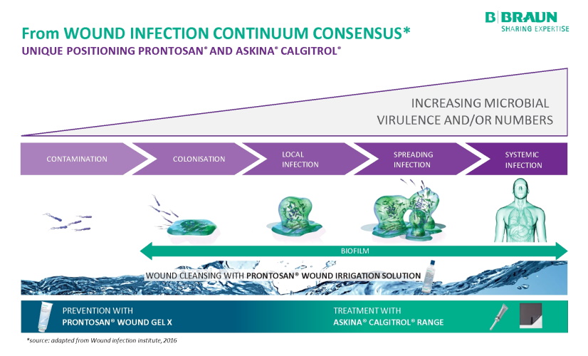 Continuum Prontosan en Calgitrol